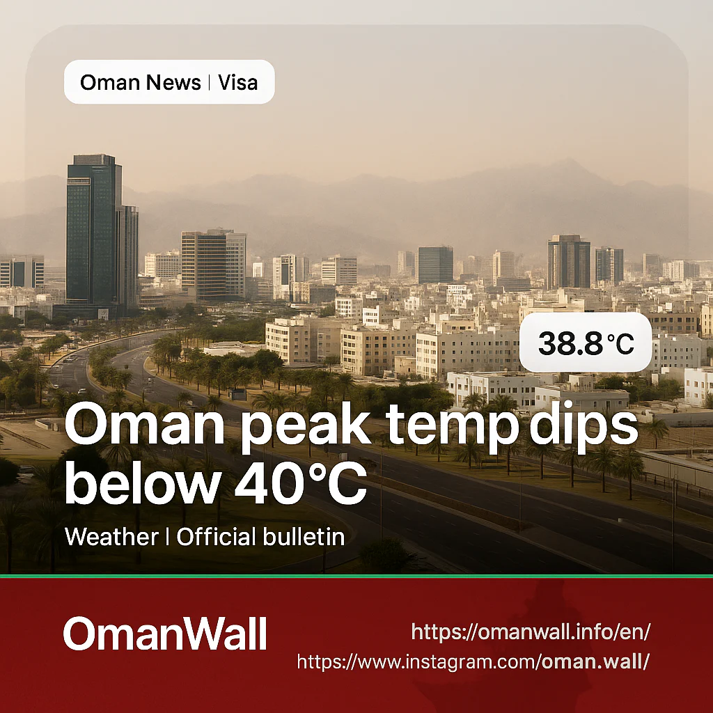 Oman heat eases as highest temperature falls below 40°C